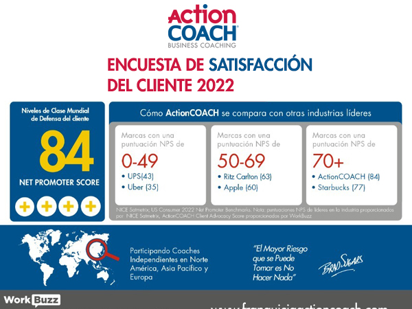 Encuesta a los clientes de ActionCOACH revela niveles de satisfacción de clase mundial.